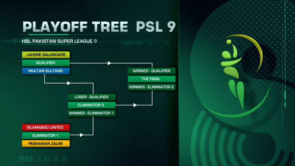Playoff tree PSL 9, HBL Pakistan Super League Playoff Tree
