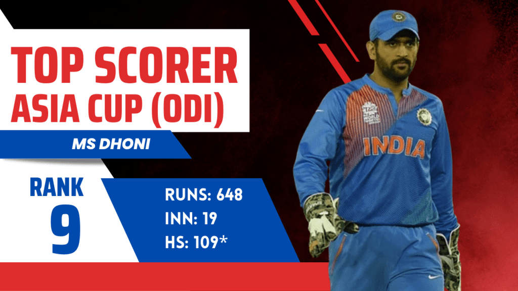 Top Run Scorers in Asia Cup - MS Dhoni