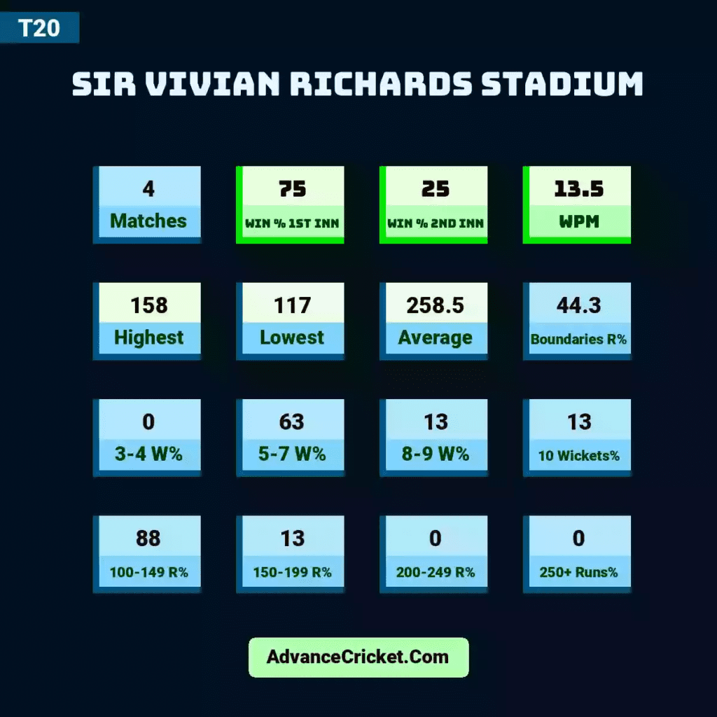 Sir Vivian Richards Stadium T20 international stats